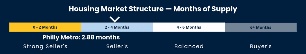 Housing market supply timeline from 0-2 months to 6+ months.